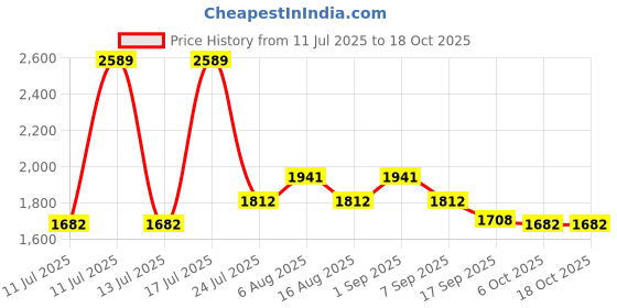 myntra.com Smily Kiddos Unisex Kids Backpack smily kiddos Price History Graph from 11 Jul 2025 to 18 Oct 2025