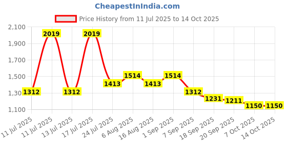 myntra.com Smily Kiddos Unisex Kids Backpack smily kiddos Price History Graph from 11 Jul 2025 to 14 Oct 2025
