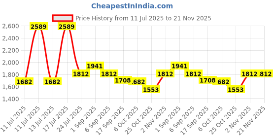 myntra.com Smily Kiddos Unisex Kids Backpack smily kiddos Price History Graph from 11 Jul 2025 to 21 Nov 2025