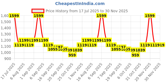 myntra.com Smily Kiddos Unisex Kids Backpack smily kiddos Price History Graph from 17 Jul 2025 to 30 Nov 2025