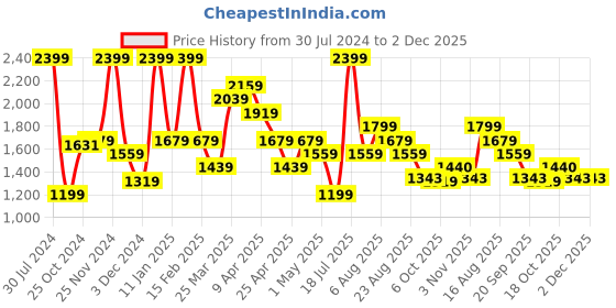 myntra.com Smily Kiddos Unisex Kids Black & Blue Graphic Printed U Shaped Backpack smily kiddos Price History Graph from 30 Jul 2024 to 1 Dec 2025