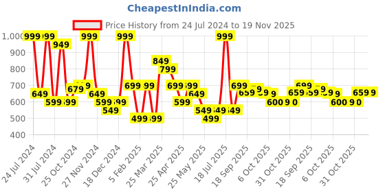 myntra.com Smily Kiddos Unisex Kids Black Backpacks smily kiddos Price History Graph from 24 Jul 2024 to 19 Nov 2025