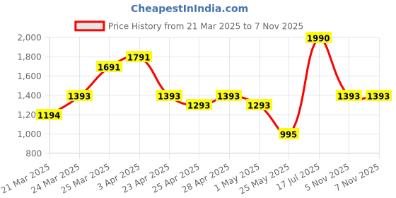 myntra.com Smily Kiddos Unisex Kids Blue & Green Graphic Printed Backpack smily kiddos Price History Graph from 21 Mar 2025 to 5 Nov 2025