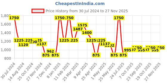 myntra.com Smily Kiddos Unisex Kids Blue & Green Serene Mermaid Printed Water Bottle smily kiddos Price History Graph from 30 Jul 2024 to 27 Nov 2025
