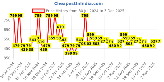 myntra.com Smily Kiddos Unisex Kids Blue & Pink Cupcake Printed Messenger Bag smily kiddos Price History Graph from 30 Jul 2024 to 2 Dec 2025