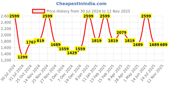 myntra.com Smily Kiddos Unisex Kids Blue & Pink Graphic Backpacks smily kiddos Price History Graph from 30 Jul 2024 to 11 Nov 2025