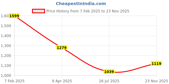 myntra.com Smily Kiddos Unisex Kids Blue & Red Graphic Printed Backpack smily kiddos Price History Graph from 7 Feb 2025 to 23 Nov 2025