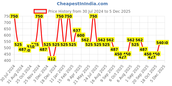 myntra.com Smily Kiddos Unisex Kids Blue & Yellow Printed Pencil Case smily kiddos Price History Graph from 30 Jul 2024 to 5 Dec 2025