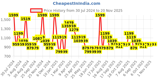 myntra.com Smily Kiddos Unisex Kids Graphic Backpack smily kiddos Price History Graph from 30 Jul 2024 to 19 Nov 2025