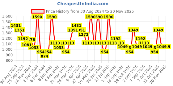 myntra.com Smily Kiddos Unisex Kids Graphic Backpack smily kiddos Price History Graph from 30 Aug 2024 to 19 Nov 2025