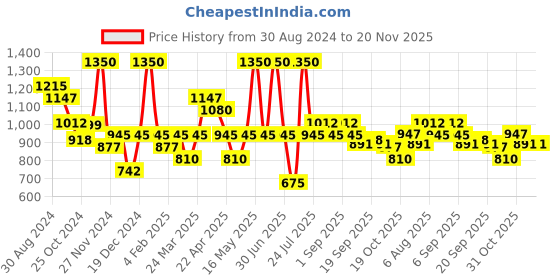 myntra.com Smily Kiddos Unisex Kids Graphic Backpack smily kiddos Price History Graph from 30 Aug 2024 to 20 Nov 2025