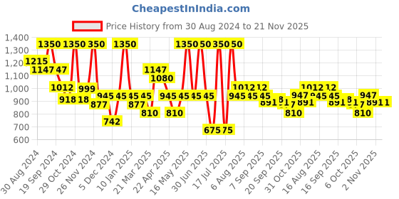 myntra.com Smily Kiddos Unisex Kids Graphic Backpack smily kiddos Price History Graph from 30 Aug 2024 to 20 Nov 2025
