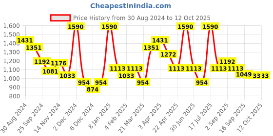 myntra.com Smily Kiddos Unisex Kids Graphic Backpack smily kiddos Price History Graph from 30 Aug 2024 to 11 Oct 2025