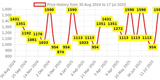 myntra.com Smily Kiddos Unisex Kids Graphic Backpack smily kiddos Price History Graph from 30 Aug 2024 to 11 Jul 2025