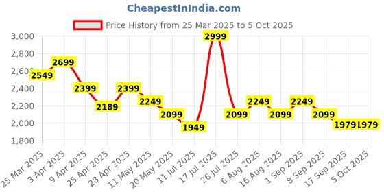 myntra.com Smily Kiddos Unisex Kids Graphic Backpack smily kiddos Price History Graph from 25 Mar 2025 to 4 Oct 2025