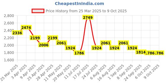myntra.com Smily Kiddos Unisex Kids Graphic Backpack smily kiddos Price History Graph from 25 Mar 2025 to 9 Oct 2025