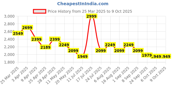 myntra.com Smily Kiddos Unisex Kids Graphic Backpack smily kiddos Price History Graph from 25 Mar 2025 to 9 Oct 2025