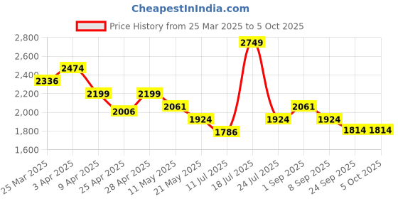 myntra.com Smily Kiddos Unisex Kids Graphic Backpack smily kiddos Price History Graph from 25 Mar 2025 to 4 Oct 2025