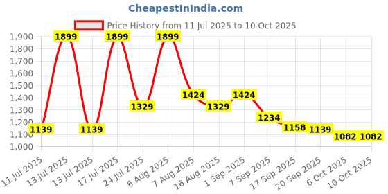 myntra.com Smily Kiddos Unisex Kids Graphic Backpack smily kiddos Price History Graph from 11 Jul 2025 to 10 Oct 2025