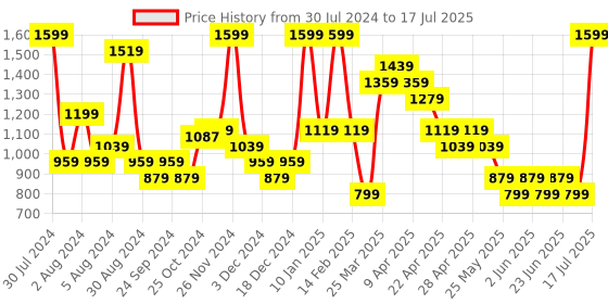 myntra.com Smily Kiddos Unisex Kids Graphic Ergonomic Backpack smily kiddos Price History Graph from 30 Jul 2024 to 17 Jul 2025