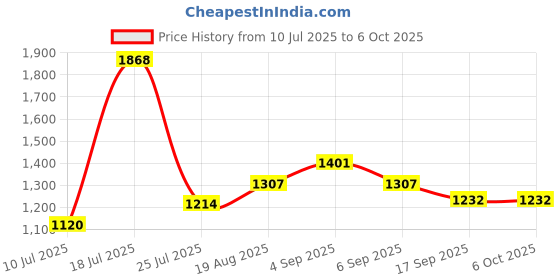 myntra.com Smily Kiddos Unisex Kids Graphic Printed Backpack smily kiddos Price History Graph from 10 Jul 2025 to 4 Oct 2025