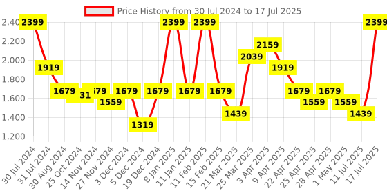 myntra.com Smily Kiddos Unisex Kids Graphic Printed Small Backpack smily kiddos Price History Graph from 30 Jul 2024 to 11 Jul 2025