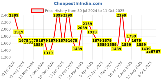 myntra.com Smily Kiddos Unisex Kids Graphic Printed Small Backpack smily kiddos Price History Graph from 30 Jul 2024 to 10 Oct 2025