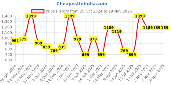 myntra.com Smily Kiddos Unisex Kids Green & Grey Brand Logo Backpack with Compression Straps smily kiddos Price History Graph from 25 Oct 2024 to 18 Nov 2025