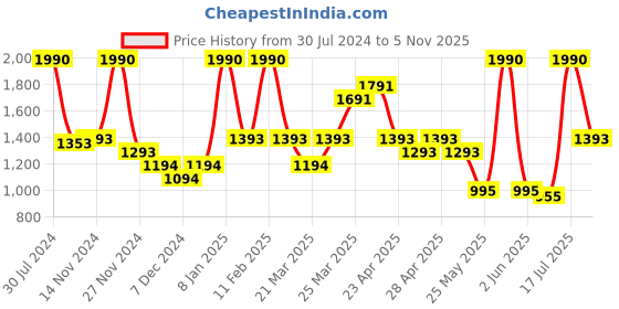 myntra.com Smily Kiddos Unisex Kids Grey Graphic Backpack smily kiddos Price History Graph from 30 Jul 2024 to 5 Nov 2025