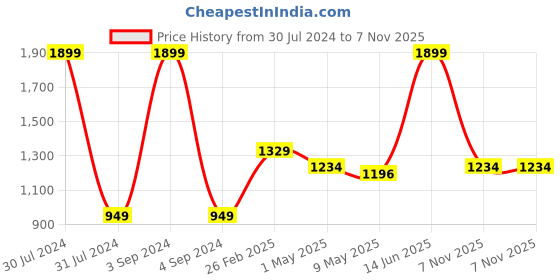myntra.com Smily Kiddos Unisex Kids Pink Graphic Contrast Detail Backpack smily kiddos Price History Graph from 30 Jul 2024 to 7 Nov 2025