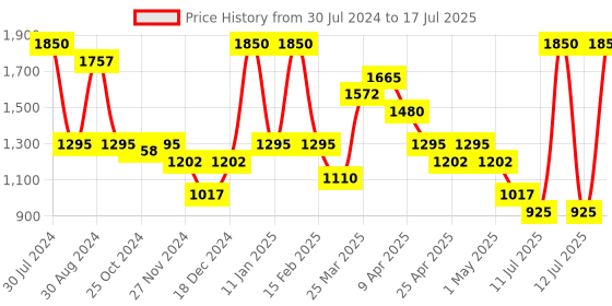 myntra.com Smily Kiddos Unisex Kids Pink Textured smily kiddos Price History Graph from 30 Jul 2024 to 12 Jul 2025