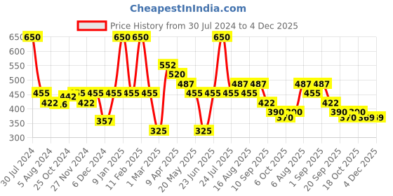 myntra.com Smily Kiddos Unisex Kids Printed Blue Stationery smily kiddos Price History Graph from 30 Jul 2024 to 4 Dec 2025