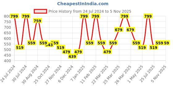 myntra.com Smily Kiddos Unisex Kids Printed Shell-Shaped Backpack smily kiddos Price History Graph from 24 Jul 2024 to 5 Nov 2025