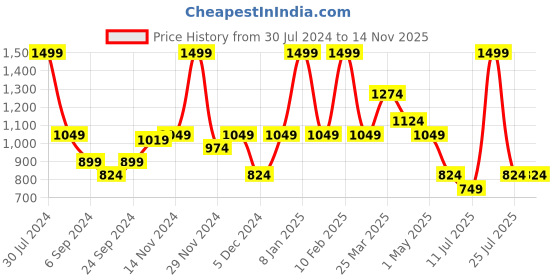 myntra.com Smily Kiddos Unisex Kids Printed Travel Lunch Bag smily kiddos Price History Graph from 30 Jul 2024 to 14 Nov 2025