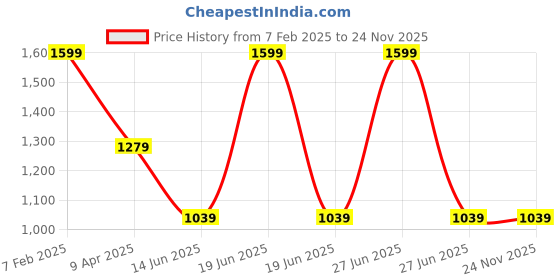 myntra.com Smily Kiddos Unisex Kids Purple & White Graphic Frozen 2 Elsa Backpack smily kiddos Price History Graph from 7 Feb 2025 to 24 Nov 2025