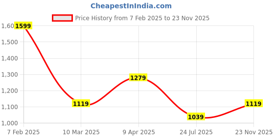 myntra.com Smily Kiddos Unisex Kids Red & Turquoise Blue Marvel Avengers Backpack smily kiddos Price History Graph from 7 Feb 2025 to 23 Nov 2025