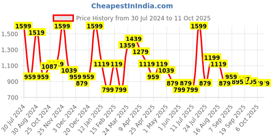 myntra.com Smily Kiddos Unisex Kids Red Backpacks smily kiddos Price History Graph from 30 Jul 2024 to 9 Oct 2025