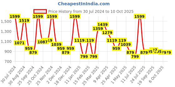 myntra.com Smily Kiddos Unisex Kids Violet Backpacks smily kiddos Price History Graph from 30 Jul 2024 to 10 Oct 2025