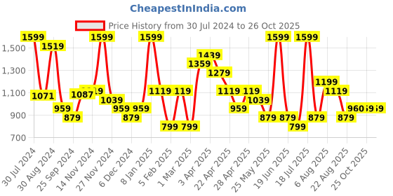 myntra.com Smily Kiddos Unisex Kids Violet Backpacks smily kiddos Price History Graph from 30 Jul 2024 to 26 Oct 2025