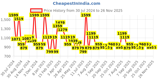 myntra.com Smily Kiddos Unisex Kids Yellow Backpacks smily kiddos Price History Graph from 30 Jul 2024 to 26 Nov 2025