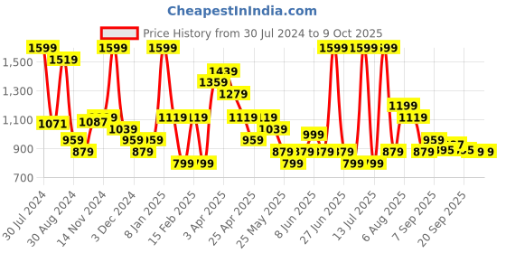 myntra.com Smily Kiddos Unisex Kids Yellow Backpacks smily kiddos Price History Graph from 30 Jul 2024 to 9 Oct 2025