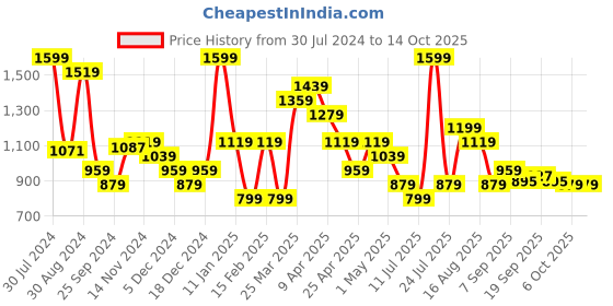 myntra.com Smily Kiddos Unisex Kids Yellow Backpacks smily kiddos Price History Graph from 30 Jul 2024 to 14 Oct 2025