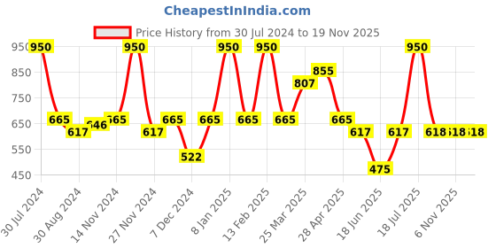 myntra.com Smily Kiddos Violet Rider Dino Printed Stainless Steel Water Bottle 500 ml smily kiddos Price History Graph from 30 Jul 2024 to 18 Nov 2025