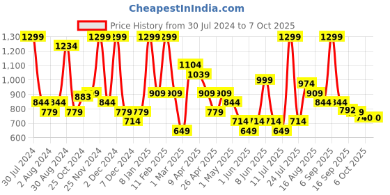myntra.com Smily Kiddos Water Resistant Medium Size Backpack smily kiddos Price History Graph from 30 Jul 2024 to 7 Oct 2025