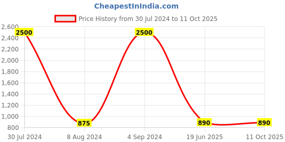 myntra.com smisingbee Abstract Print Sheath Mini Dress smisingbee Price History Graph from 30 Jul 2024 to 11 Oct 2025