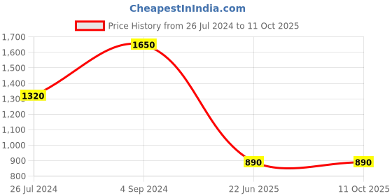 myntra.com smisingbee Abstract Printed Shoulder Straps A-Line Dress smisingbee Price History Graph from 26 Jul 2024 to 11 Oct 2025