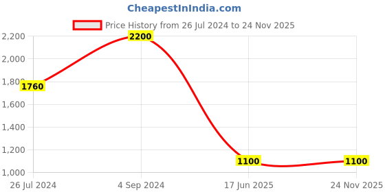 myntra.com smisingbee Boho Printed Shirt & Trousers smisingbee Price History Graph from 26 Jul 2024 to 23 Nov 2025