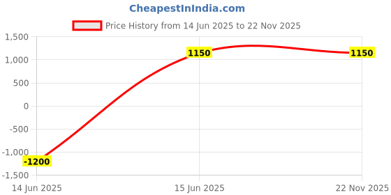 myntra.com smisingbee Checked Blazer With Skirt Co-ord Set smisingbee Price History Graph from 14 Jun 2025 to 22 Nov 2025