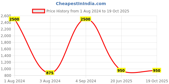 myntra.com smisingbee Crepe A-Line Dress smisingbee Price History Graph from 1 Aug 2024 to 17 Oct 2025