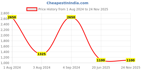myntra.com smisingbee Floral Print Cold-Shoulder Fit & Flare Midi Dress smisingbee Price History Graph from 1 Aug 2024 to 24 Nov 2025